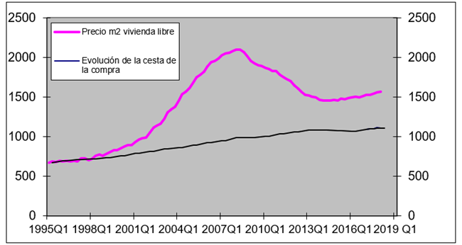 Fincas y casas precio de vivienda e IPC